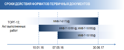 Перевод первичных документов на новый формат